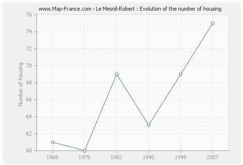 Le Mesnil-Robert : Evolution of the number of housing
